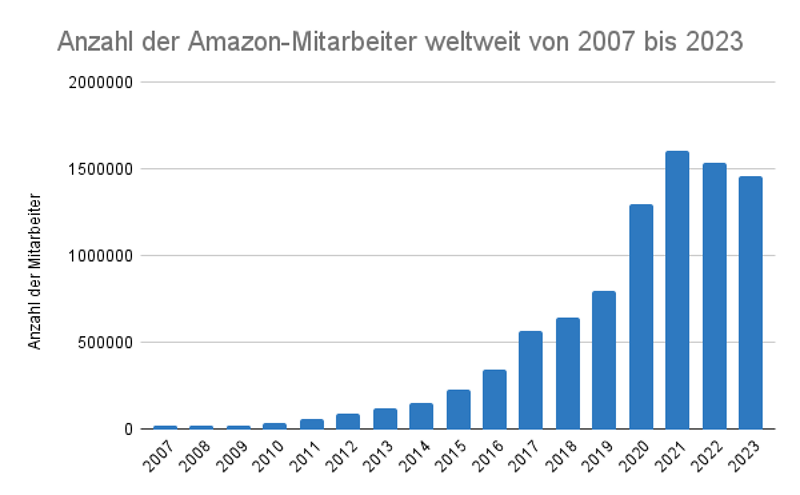 Anzahl der Amazon-Mitarbeiter weltweit von 2007 bis 2023